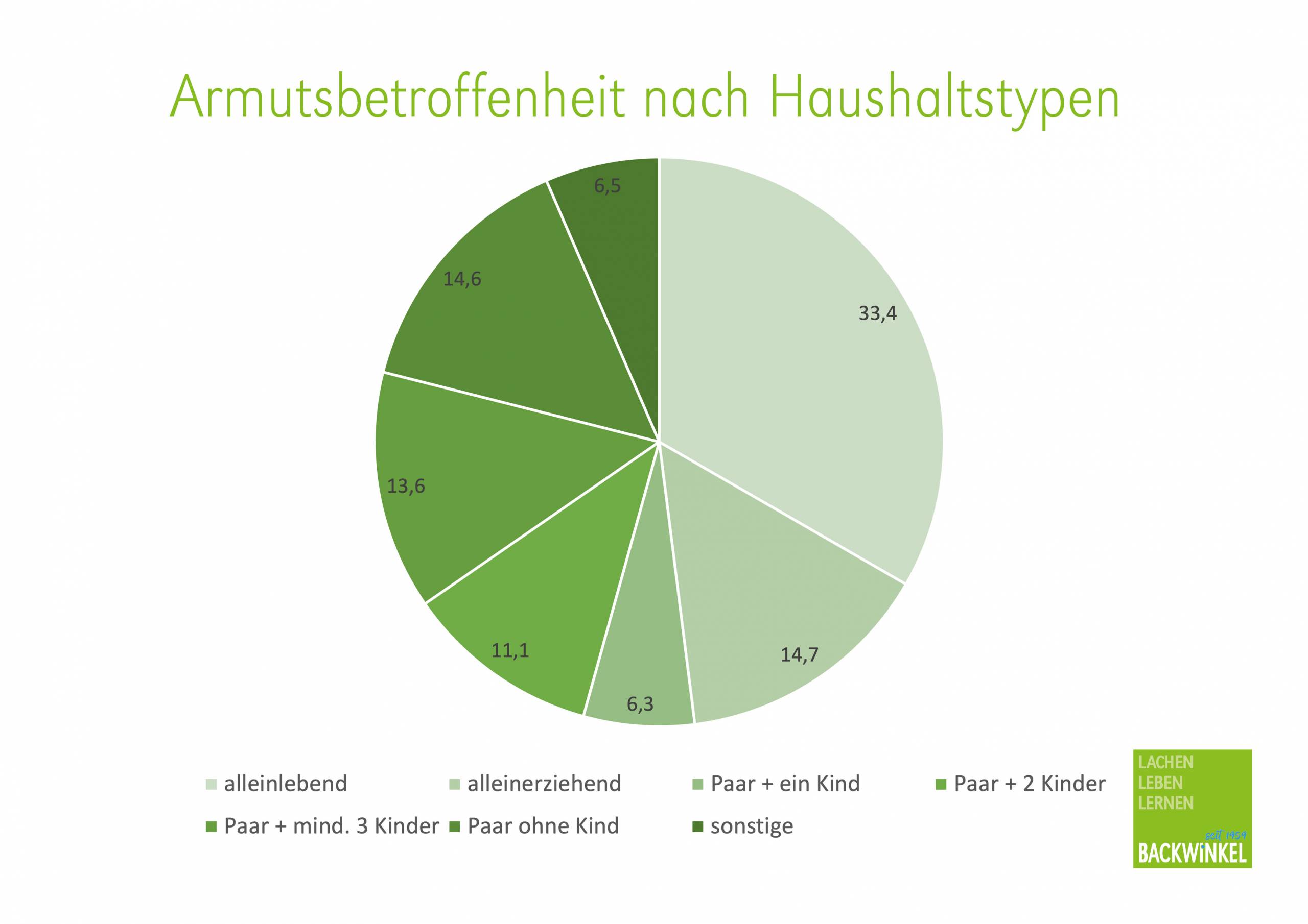 Armut_haushaltstypen
