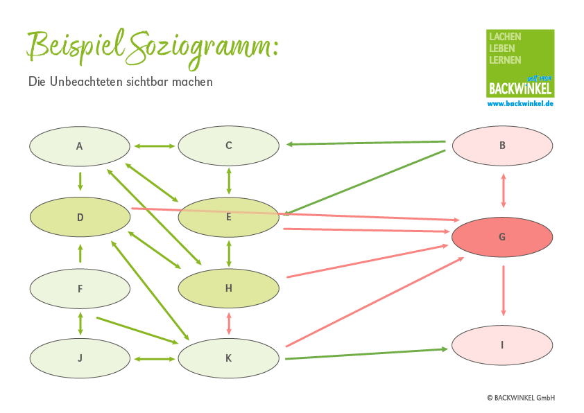backwinkel-beispiel-soziogramm