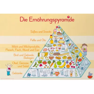 Nahrungsmittelpyramide, Pyramide, Lebensmittel, Lebensmittelgruppe, Schnellkunde