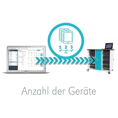 Geräteanzahl, Elektronische Geräte, Tablet/Tablet-PC, Server/Rack, Laptops/Computer