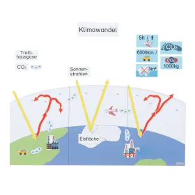 Klimawandel durch CO2